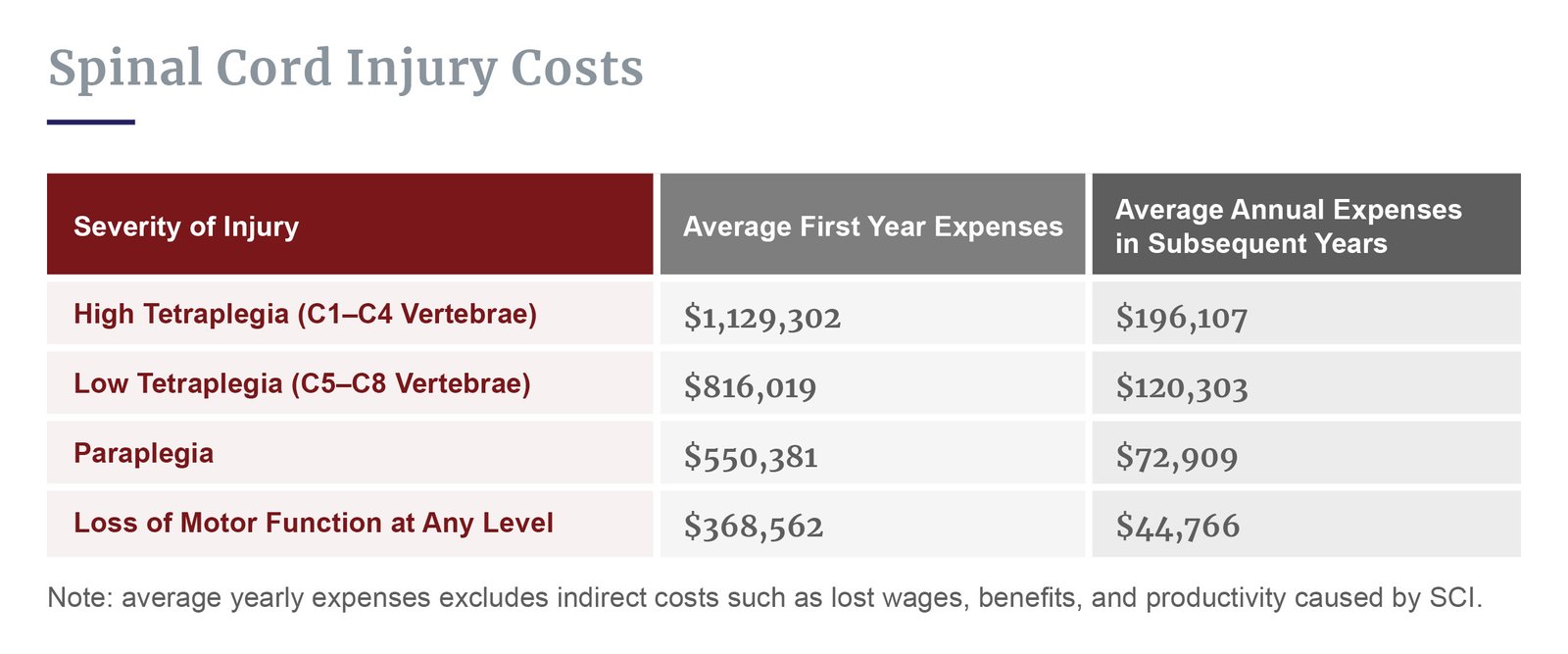 Spinal cord injury costs