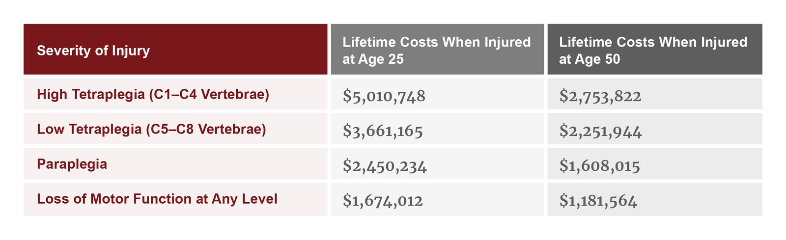 Lifetime cost of spinal cord injury
