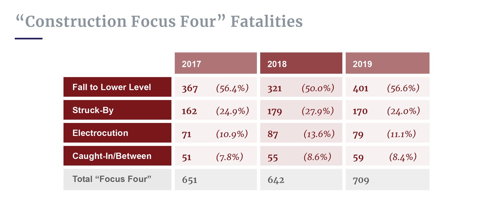 Construction focus four fatalities