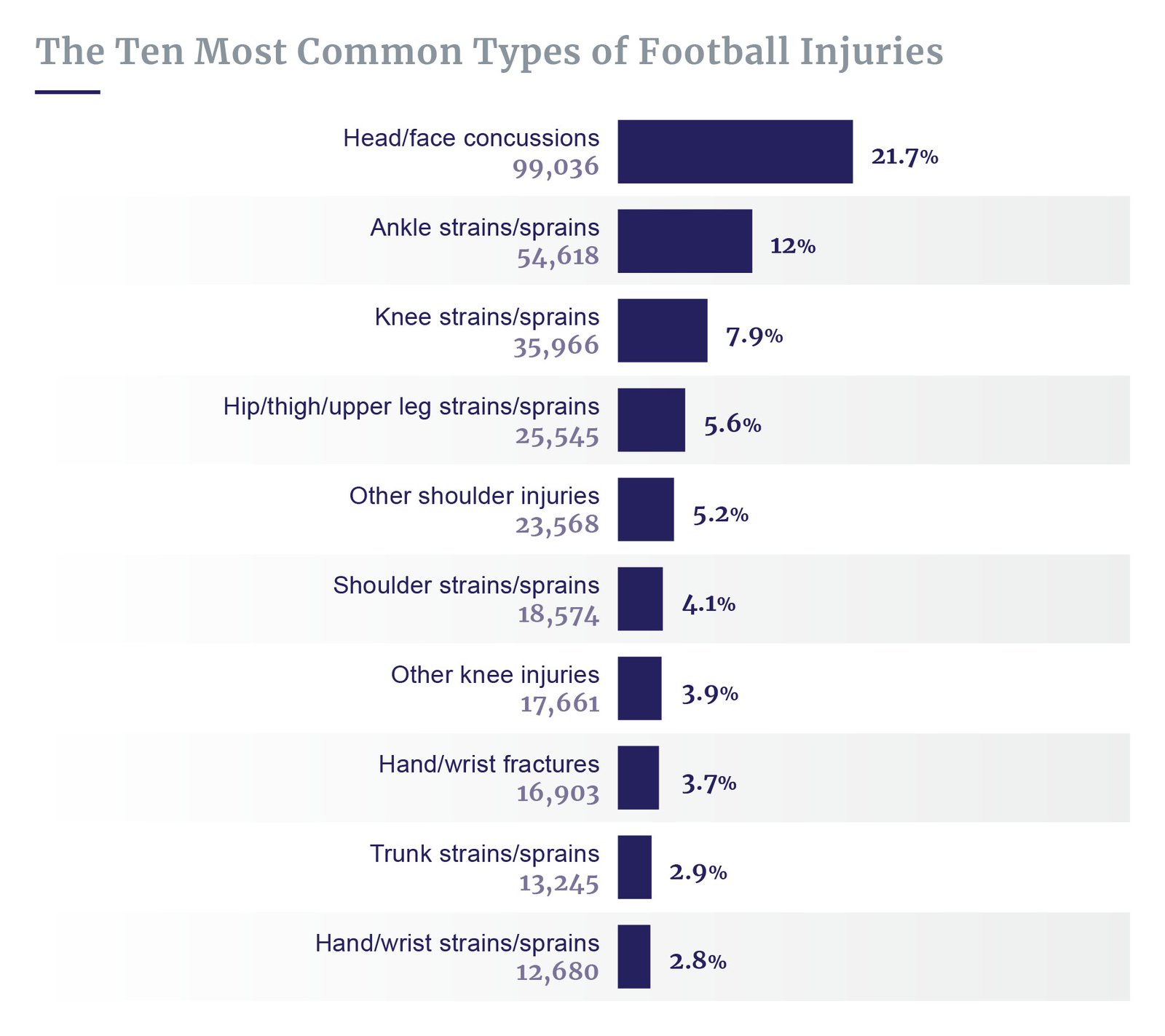 Common types of football injuries