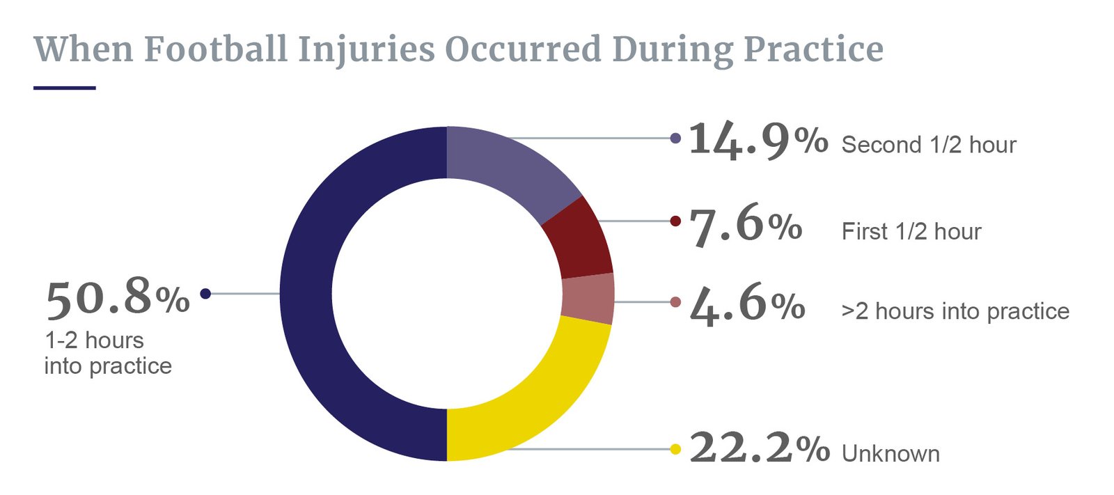 Football injuries during practice
