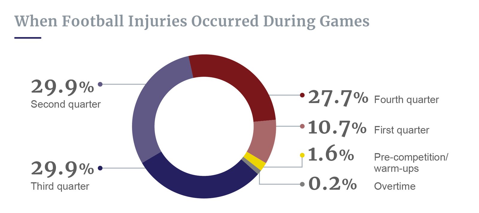 Football injuries during games