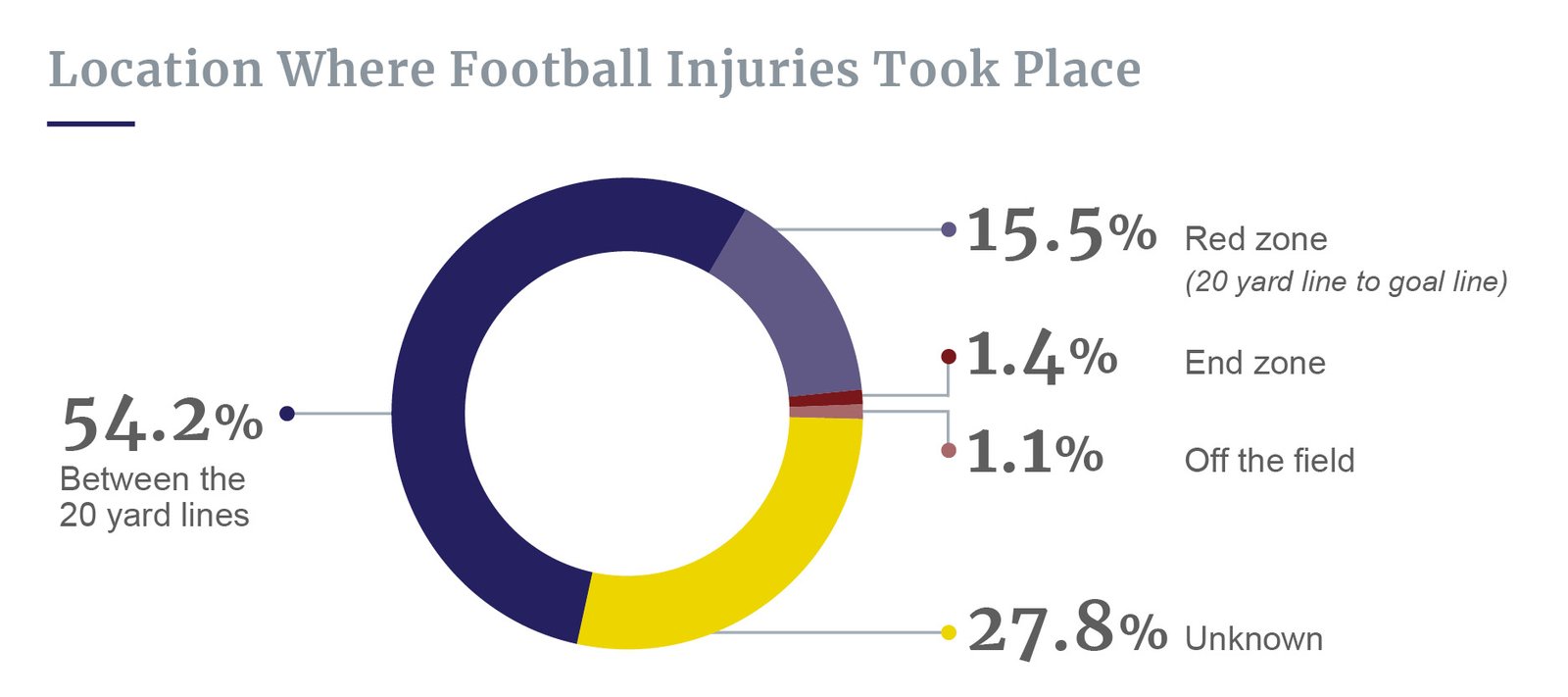Where football injuries occur
