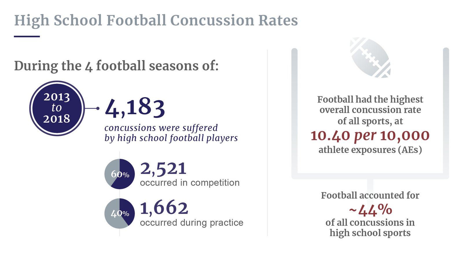 HS football concussion rates