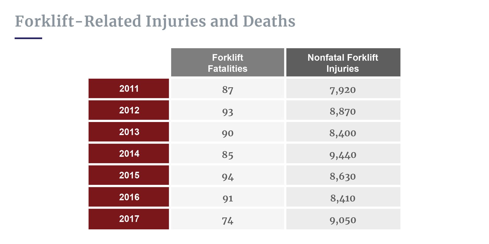 Forklift-related injuries and deaths