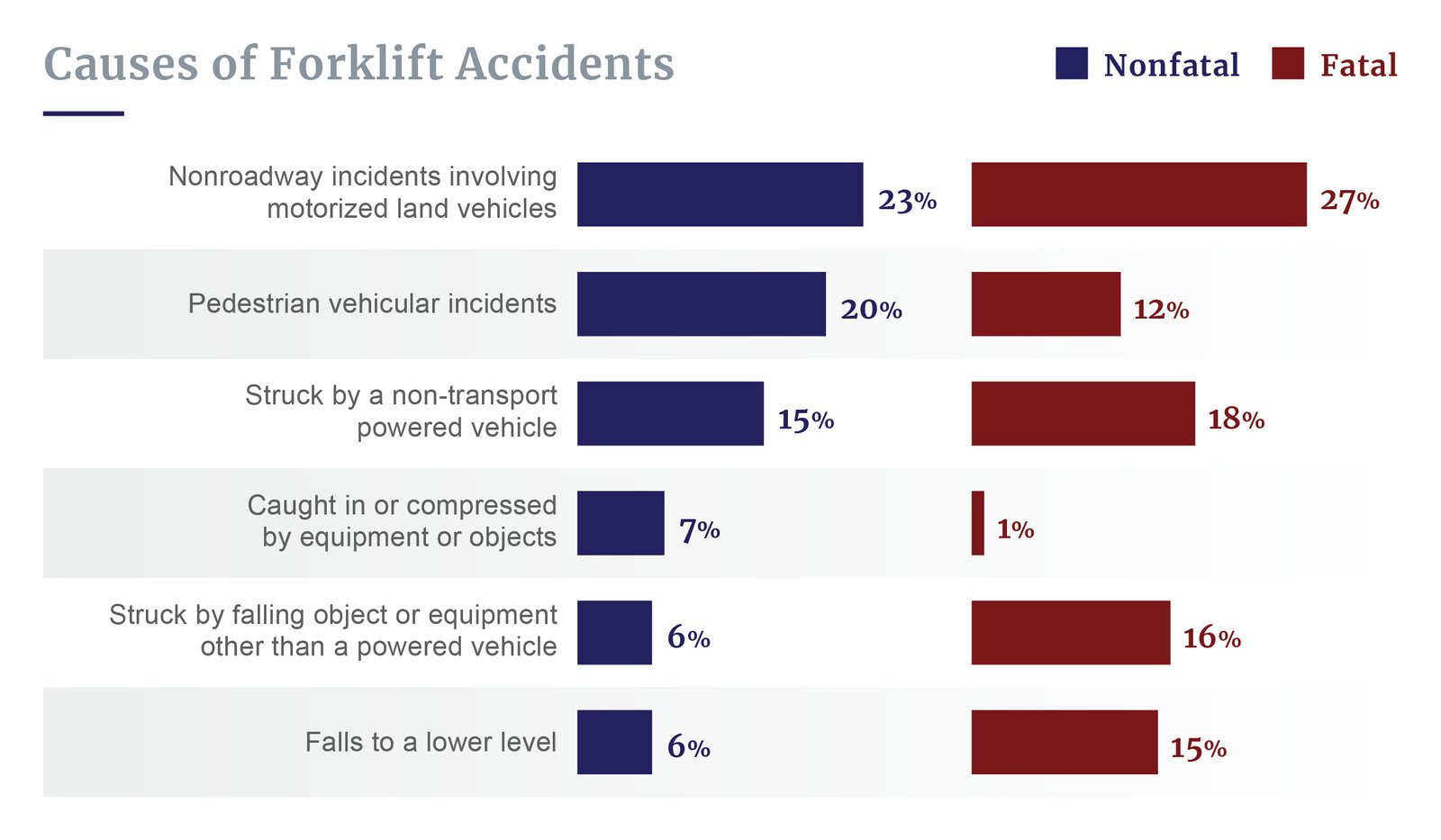 Causes of forklift accidents