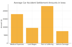 average car accident settlements in Iowa