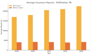 average insurance payouts Mcelhattan, PA