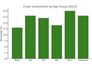 crashes by age group in utah 2023