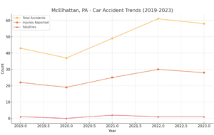 mcelhattan pa car accidents 2019-2023