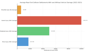 Average Rear-End Collision Settlements With And Without Vehicle damage 2022-2023