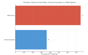 Domestic Violence Arrest Rates General Population Vs. MMA fighers