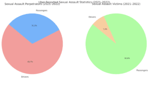 Uber-reported sexual assualt statistics 2021-2022