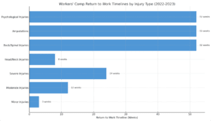 Workers' Comp Return To Work Timelines By Injury Type (2022-2023)