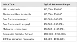 average foot injury settlement