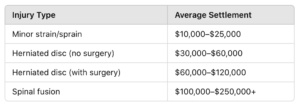 average lower back injury settlements