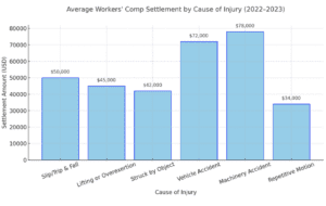 average workers’ comp settlements by cause of injury for 2022–2023
