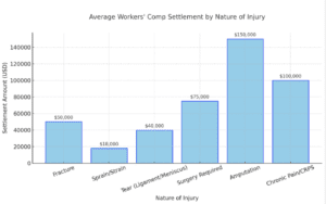 average workers’ comp settlements by nature of injury
