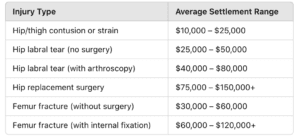 avergage hip thigh settlements
