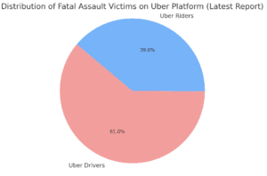 distribution of fatal assault victims on the Uber platform from the latest report